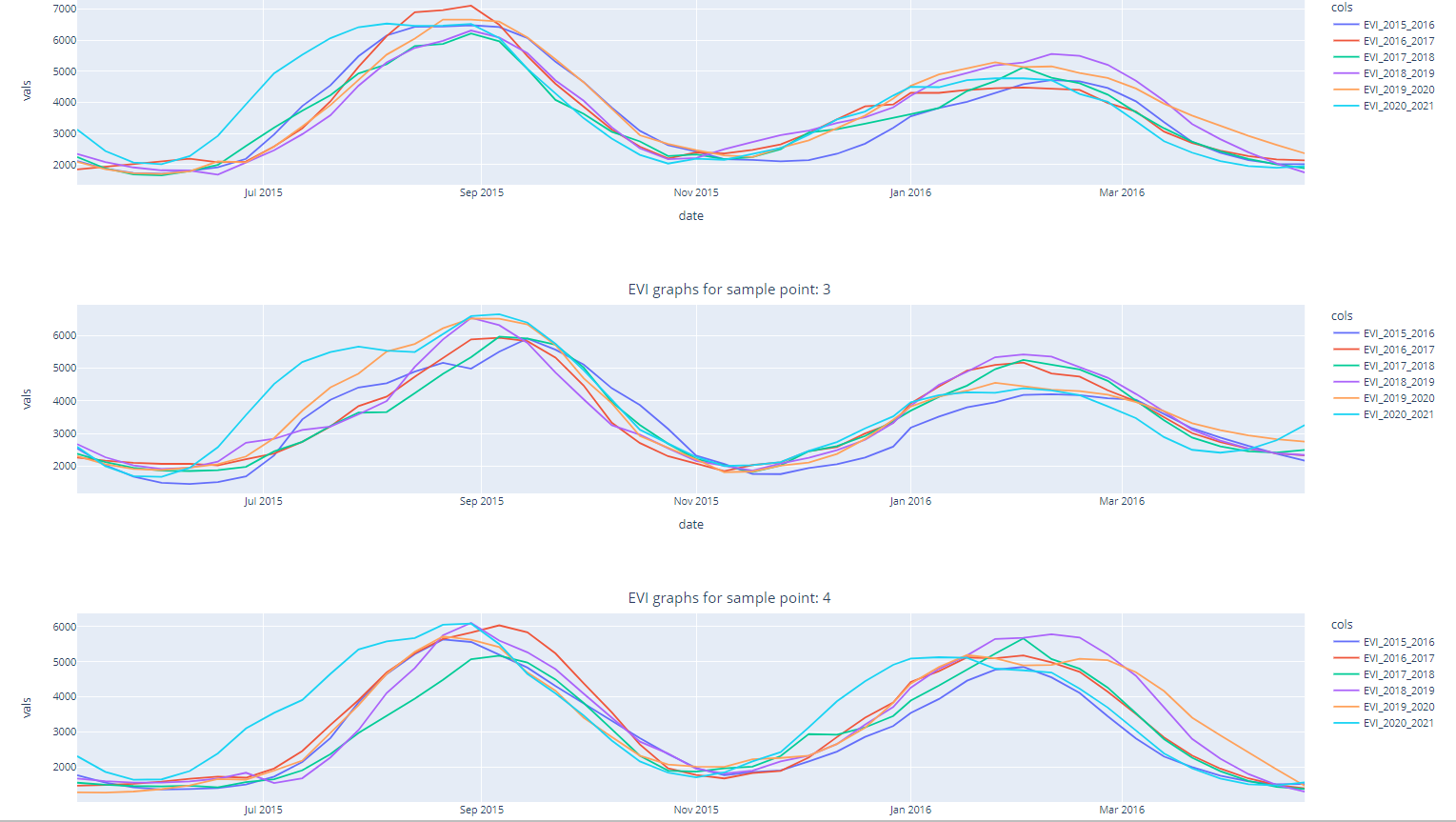 Time series EVI data with Savitzky-Golay filter in Google Earth Engine (GEE) with python API Time series EVI data with Savitzky-Golay filter in Google Earth Engine (GEE) with python API