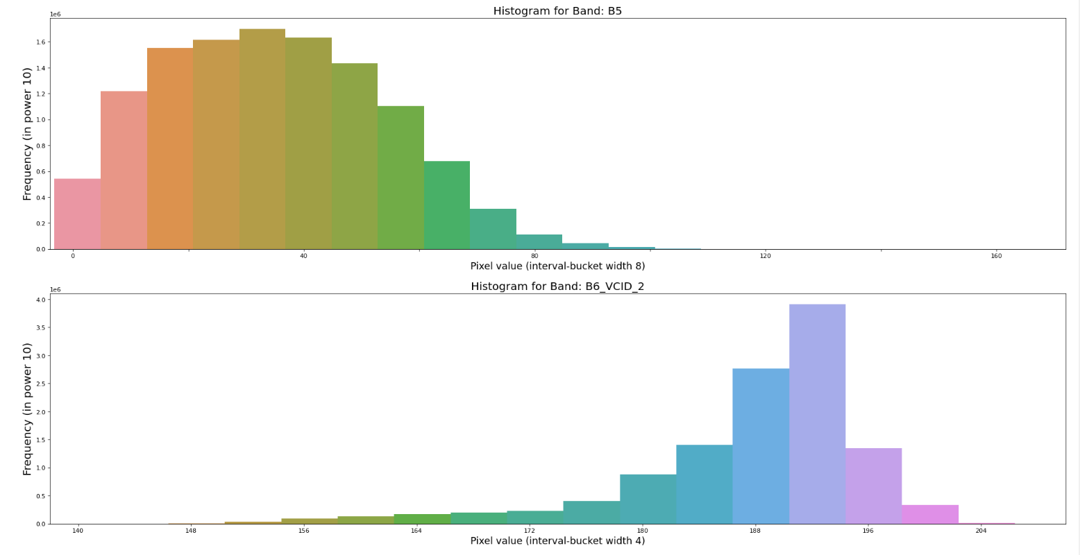 Histogram from the Image on Google Earth Engine (GEE) with python API Histogram from the Image on Google Earth Engine (GEE) with python API